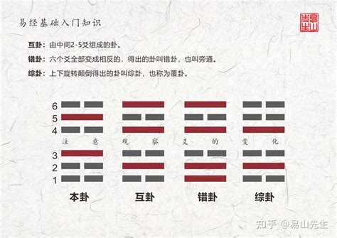 之卦意思|六爻本卦、互卦、综卦、变卦、错卦详解及作用